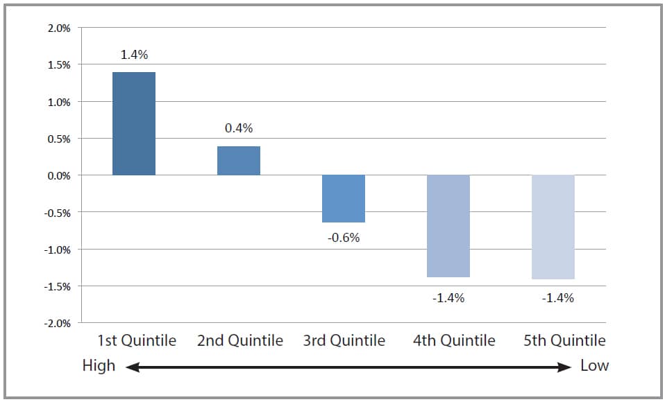 Benchmark Adjusted Returns by quintile chart from 1990-20203