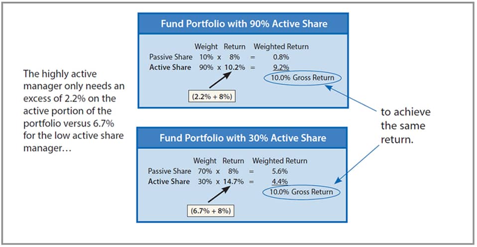 Fund Portfolio with 90% Active Share vs. 30% Active Share