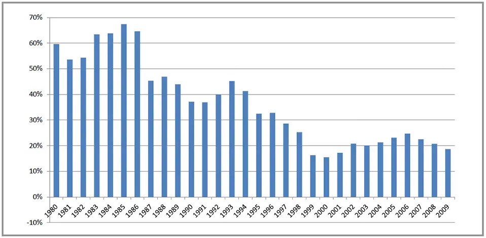 US Equity Mutual Funds with Active Share from 1980 to 2009