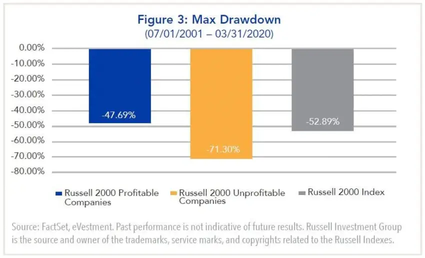 Figure 3: Max Drawdown