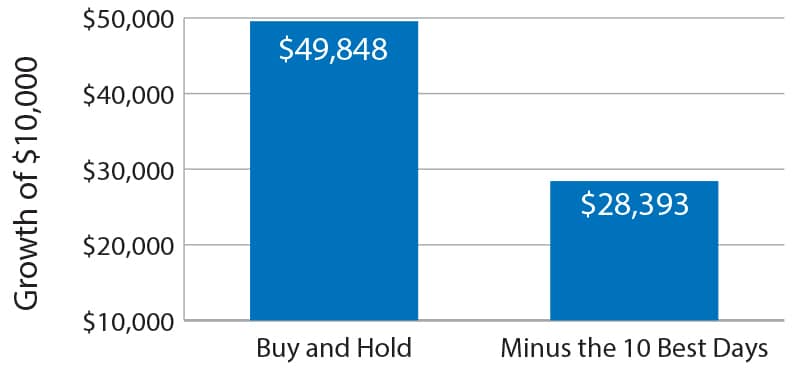 growth of the s&p 500 index chart