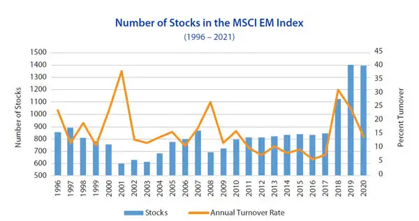 Number of Stocks in the MSCI EM Index