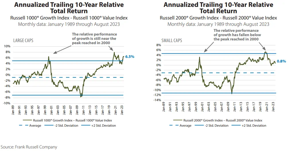 Annualized Trailing 10-Year Relative Total Return Aug 2023