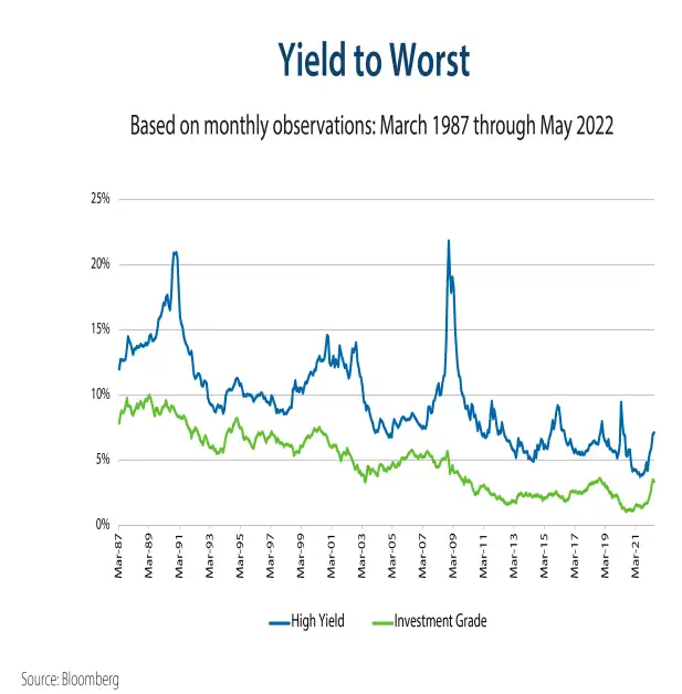 Yield to worst