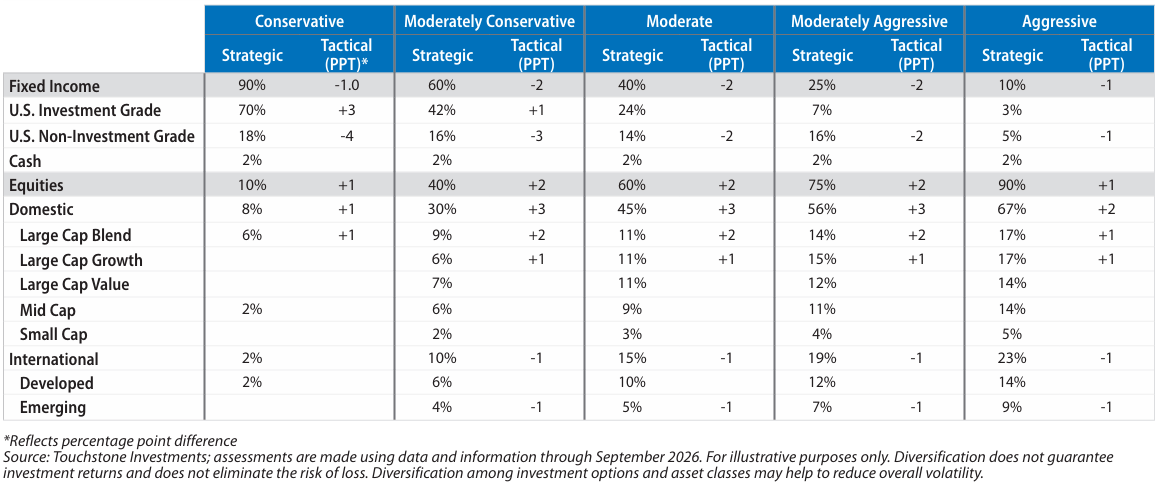 Asset Allocation Guidance