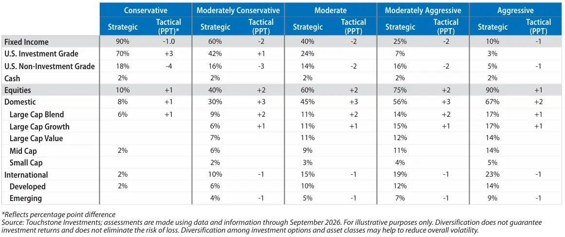 Asset Allocation Guidance