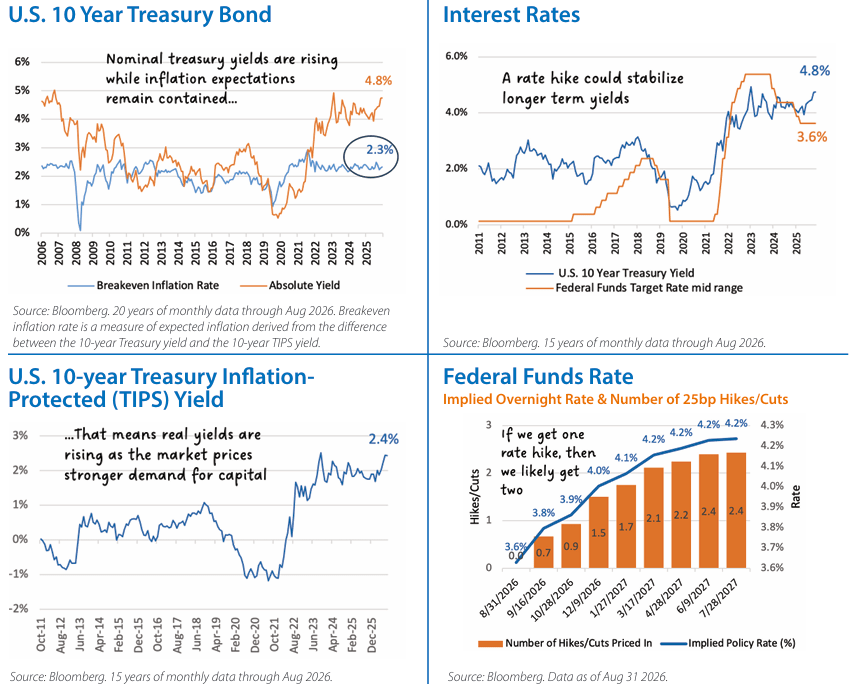 Fixed Income Monthly Chart 2