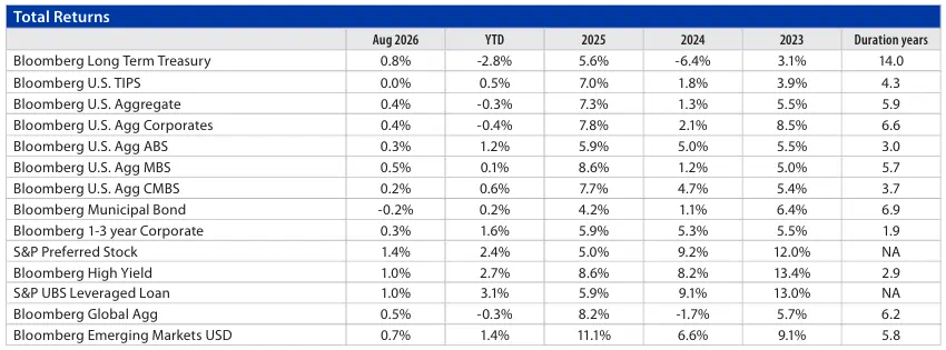 Fixed Income Monthly Chart 4