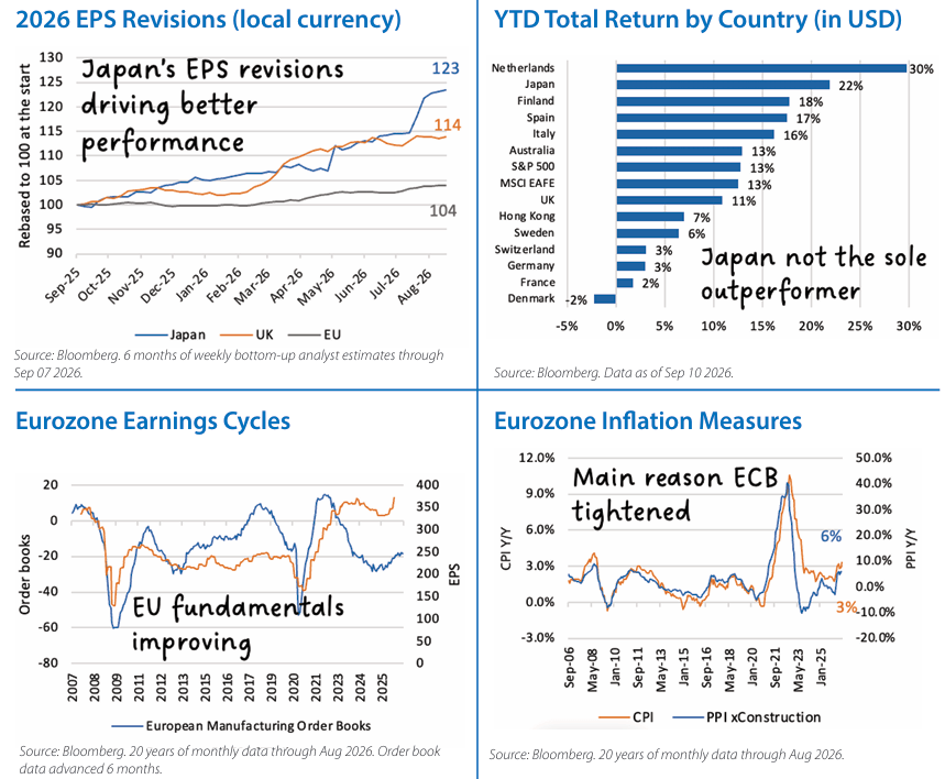 International Equities Chart 2