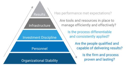 Sub-Advisors Pyramid of Qualities